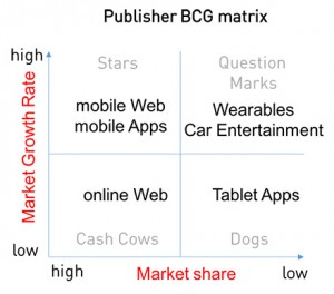 Digital BCG Matrix